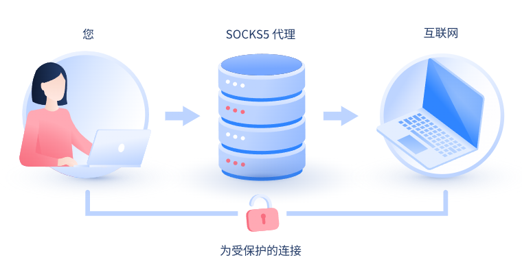 【武夷山代理IP】什么是SOCKS和SOCKS5代理？